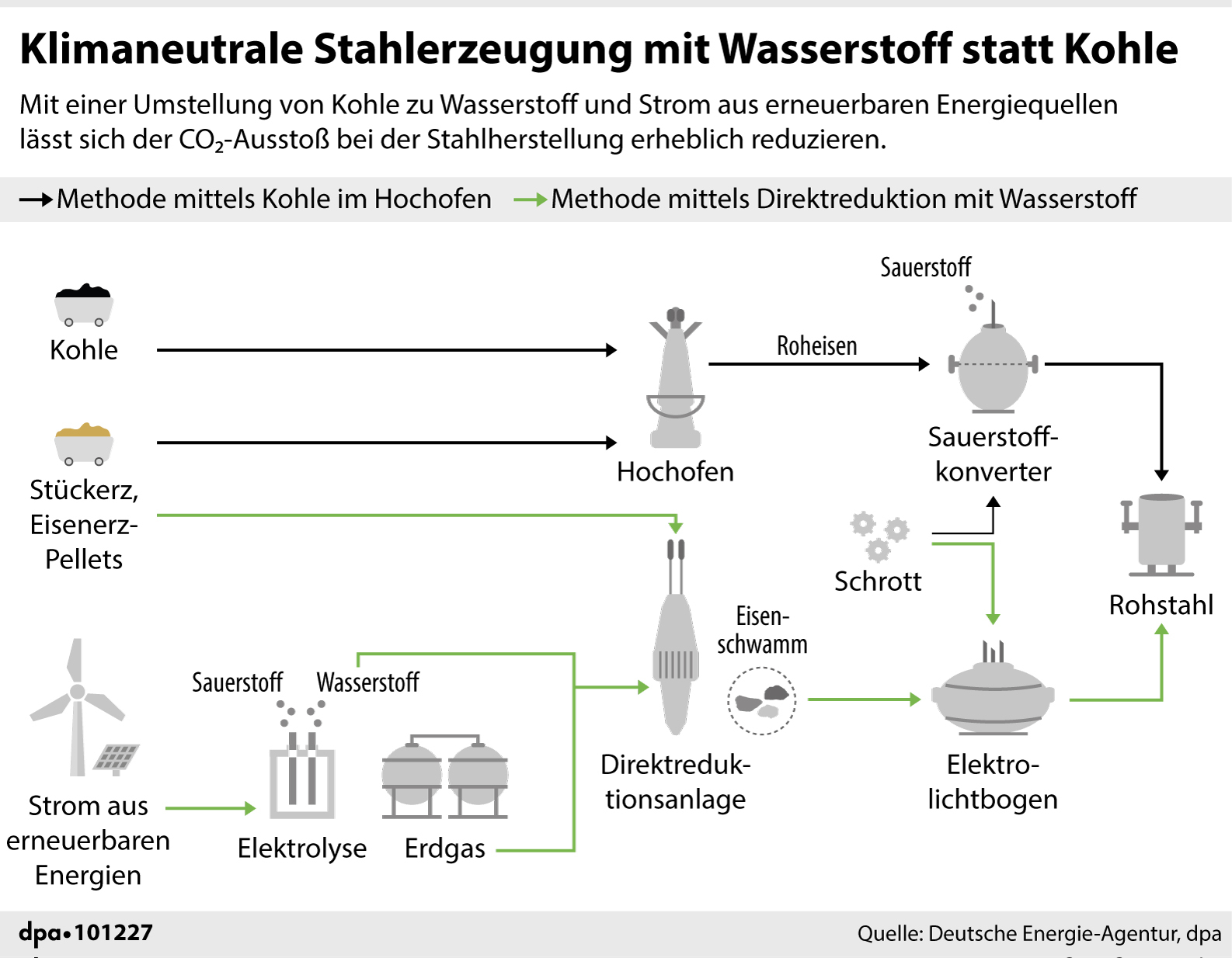 Stahlherstellung